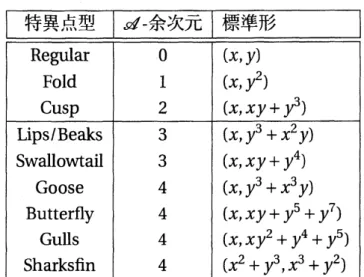 表 1: $\mathbb{C}^{2}arrow \mathbb{C}^{2}$ における $\mathscr{A}$ - 余次元 4 以下の写像芽 (Rieger $(’ 87)$ ).